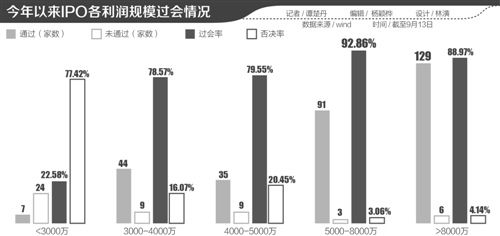 IPO審核趨嚴 4家企業同日被否背后，3000萬扣非凈利紅線凸顯，年內僅7家通過